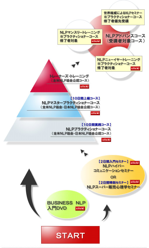 NLP受講フロー